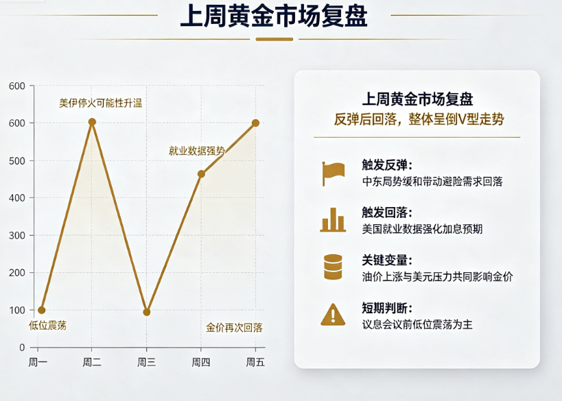 Gold price trend chart